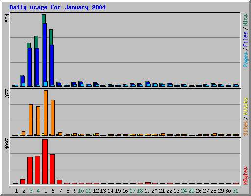 Daily usage for January 2004