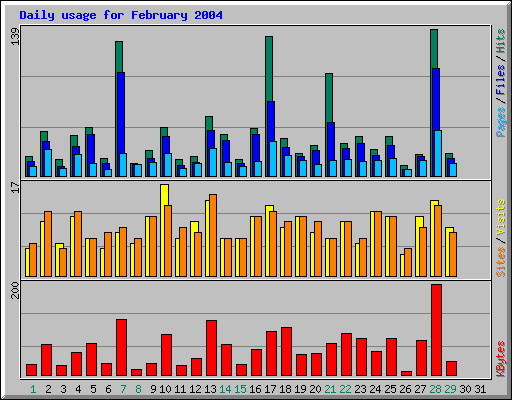 Daily usage for February 2004