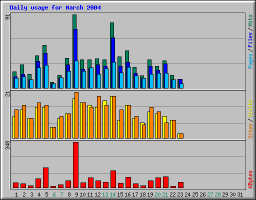 Daily usage for March 2004