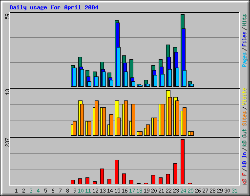 Daily usage for April 2004