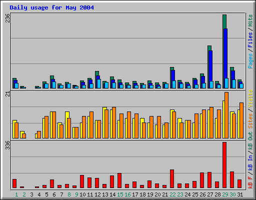 Daily usage for May 2004