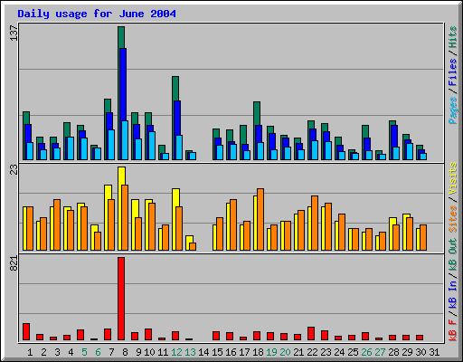Daily usage for June 2004