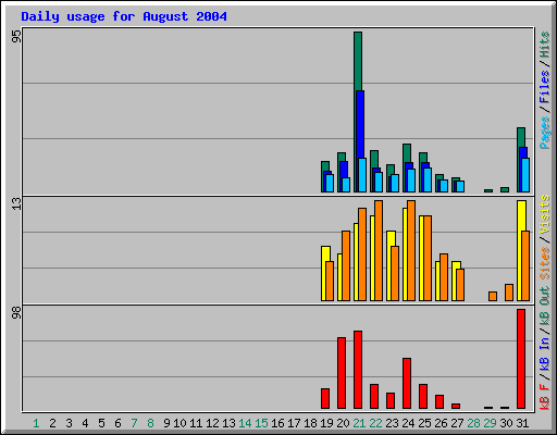 Daily usage for August 2004