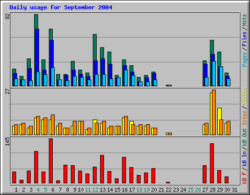 Daily usage for September 2004