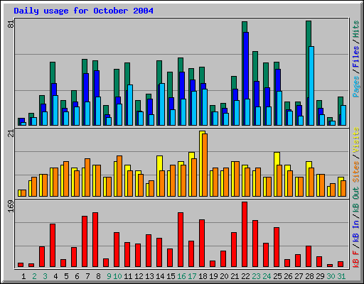 Daily usage for October 2004