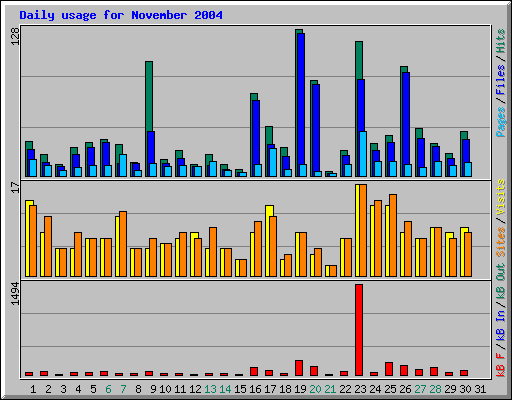 Daily usage for November 2004