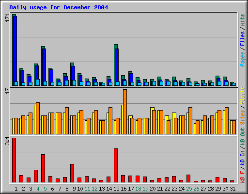 Daily usage for December 2004