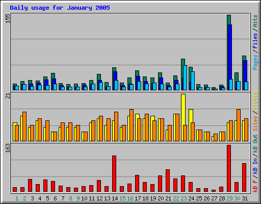Daily usage for January 2005