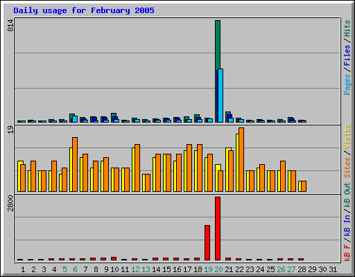 Daily usage for February 2005