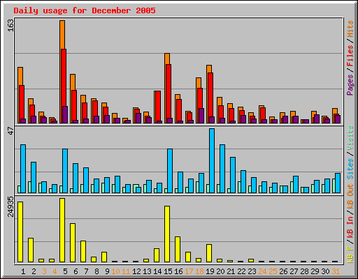 Daily usage for December 2005