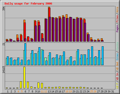 Daily usage for February 2006