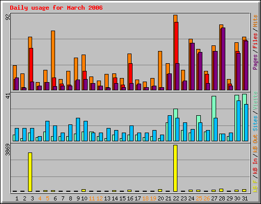 Daily usage for March 2006