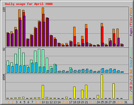 Daily usage for April 2006