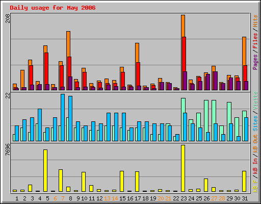 Daily usage for May 2006