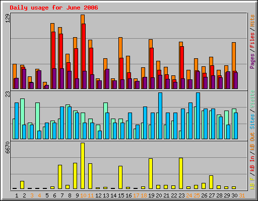 Daily usage for June 2006