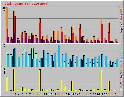 Daily usage for July 2006