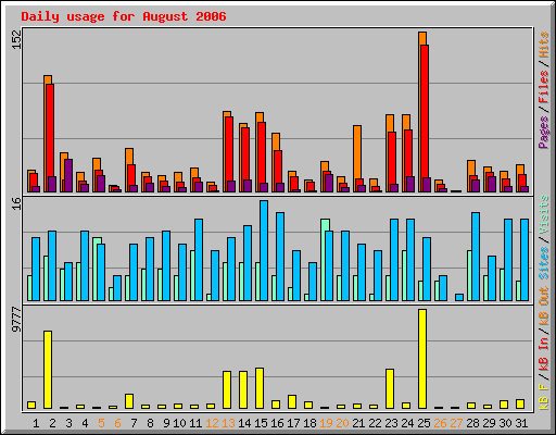 Daily usage for August 2006