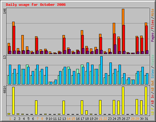 Daily usage for October 2006