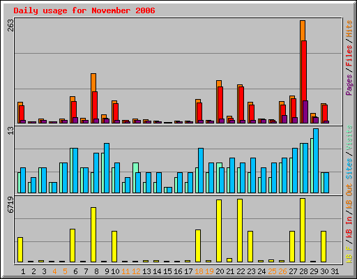 Daily usage for November 2006