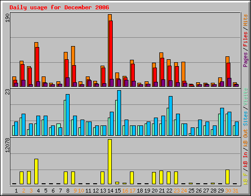 Daily usage for December 2006