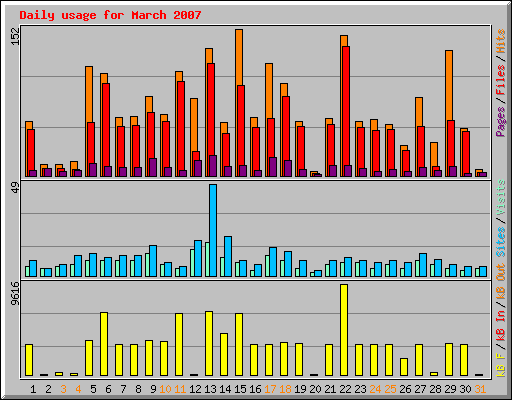 Daily usage for March 2007