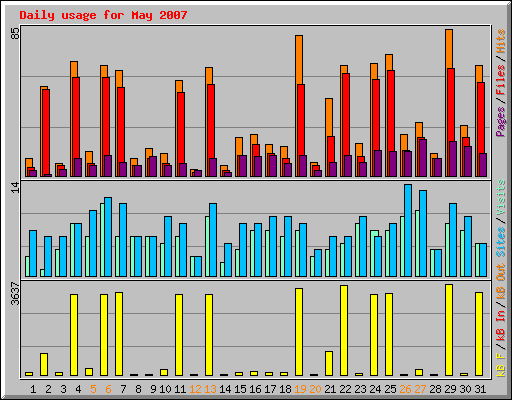 Daily usage for May 2007