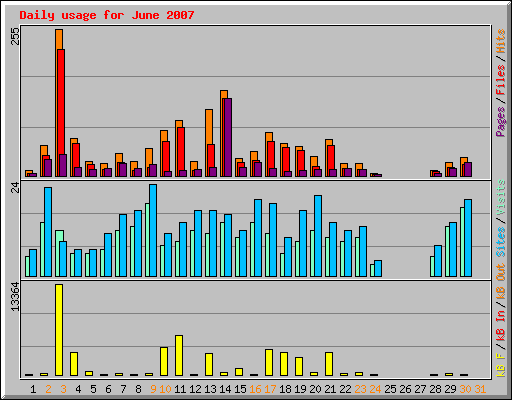 Daily usage for June 2007