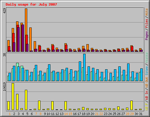Daily usage for July 2007