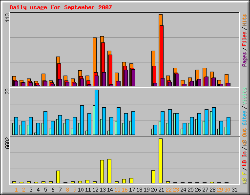 Daily usage for September 2007