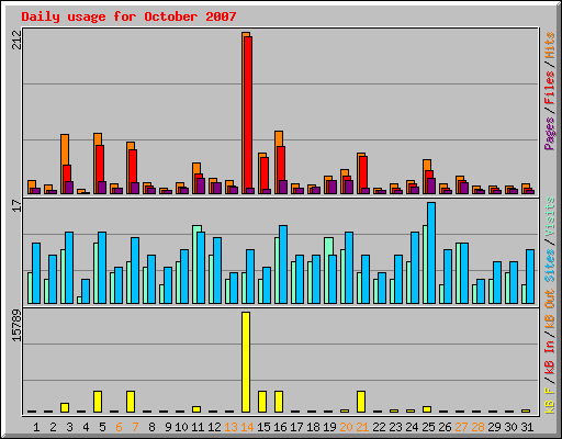 Daily usage for October 2007
