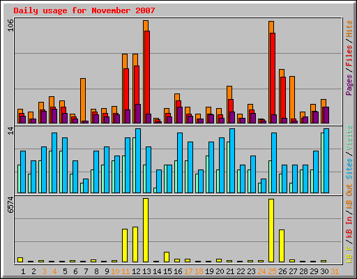 Daily usage for November 2007