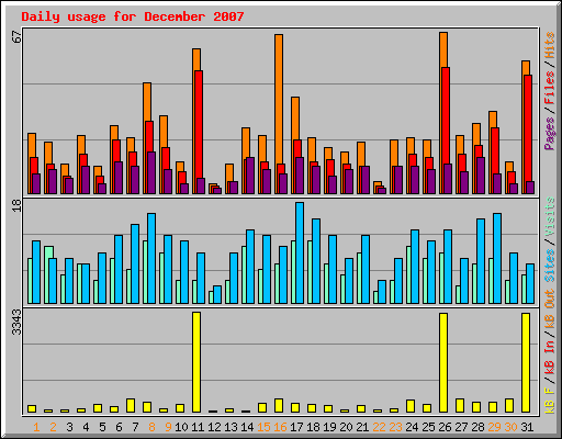 Daily usage for December 2007