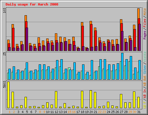 Daily usage for March 2008