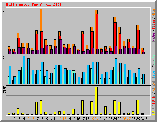Daily usage for April 2008