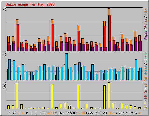 Daily usage for May 2008