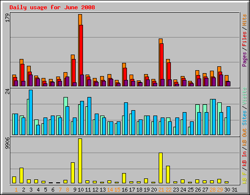 Daily usage for June 2008