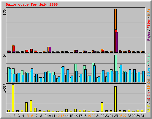 Daily usage for July 2008