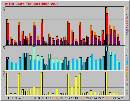 Daily usage for September 2008