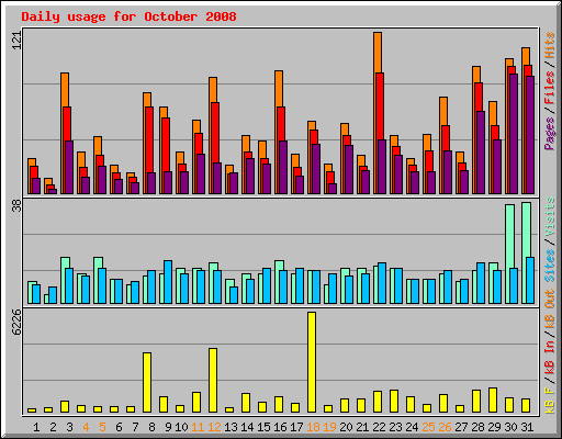 Daily usage for October 2008