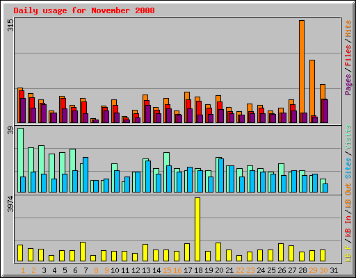 Daily usage for November 2008