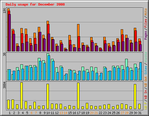 Daily usage for December 2008