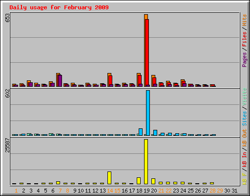 Daily usage for February 2009