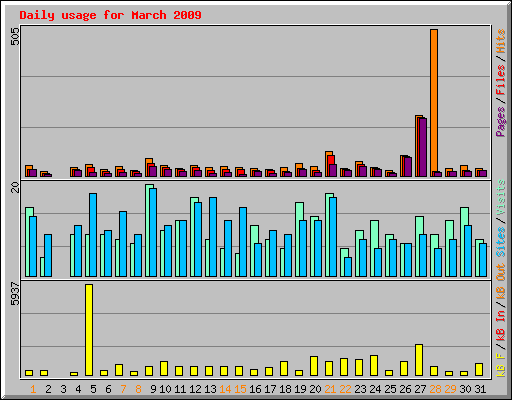 Daily usage for March 2009