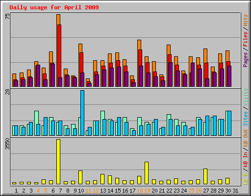 Daily usage for April 2009