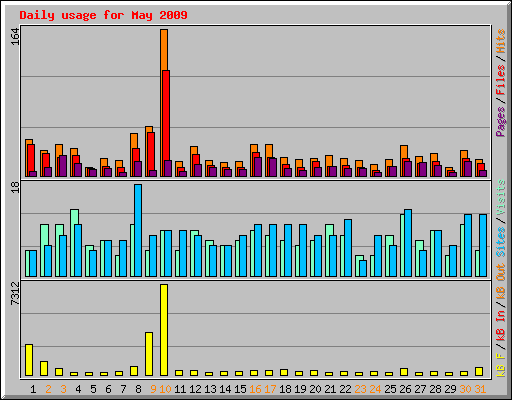 Daily usage for May 2009