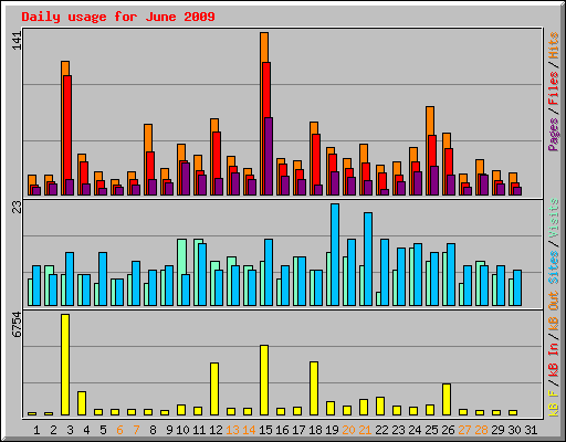 Daily usage for June 2009
