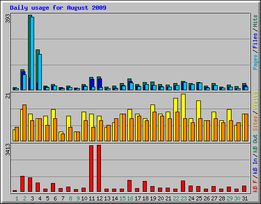 Daily usage for August 2009