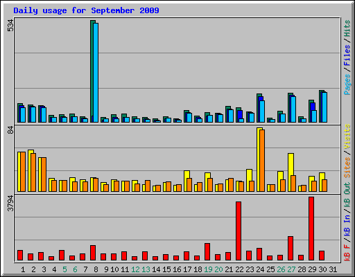 Daily usage for September 2009