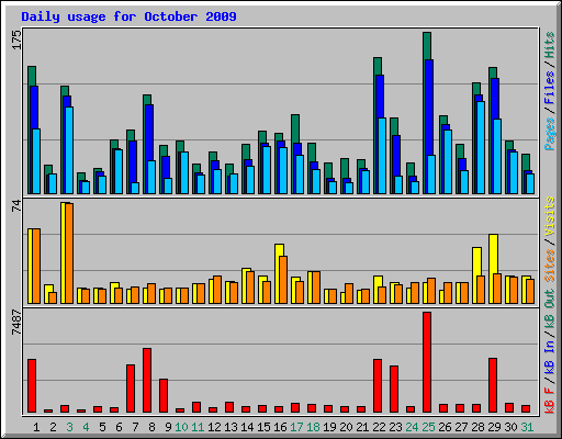 Daily usage for October 2009