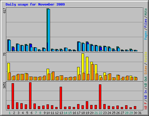 Daily usage for November 2009